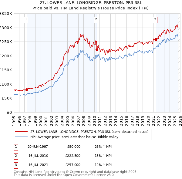 27, LOWER LANE, LONGRIDGE, PRESTON, PR3 3SL: Price paid vs HM Land Registry's House Price Index