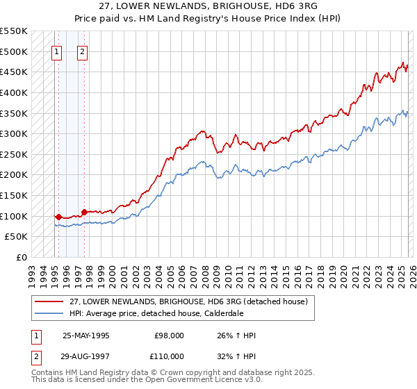 27, LOWER NEWLANDS, BRIGHOUSE, HD6 3RG: Price paid vs HM Land Registry's House Price Index