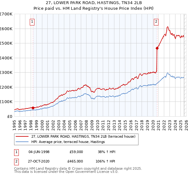 27, LOWER PARK ROAD, HASTINGS, TN34 2LB: Price paid vs HM Land Registry's House Price Index