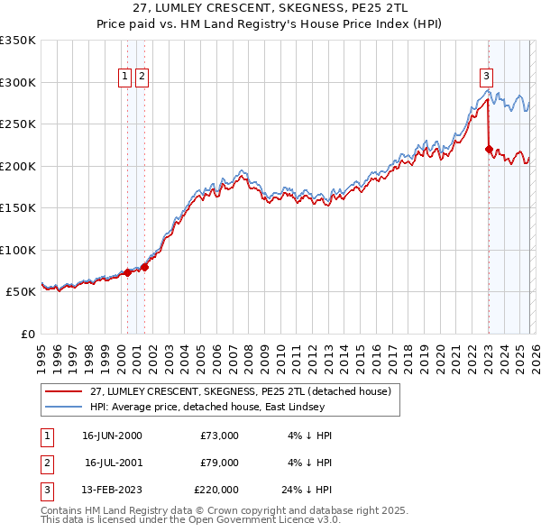 27, LUMLEY CRESCENT, SKEGNESS, PE25 2TL: Price paid vs HM Land Registry's House Price Index