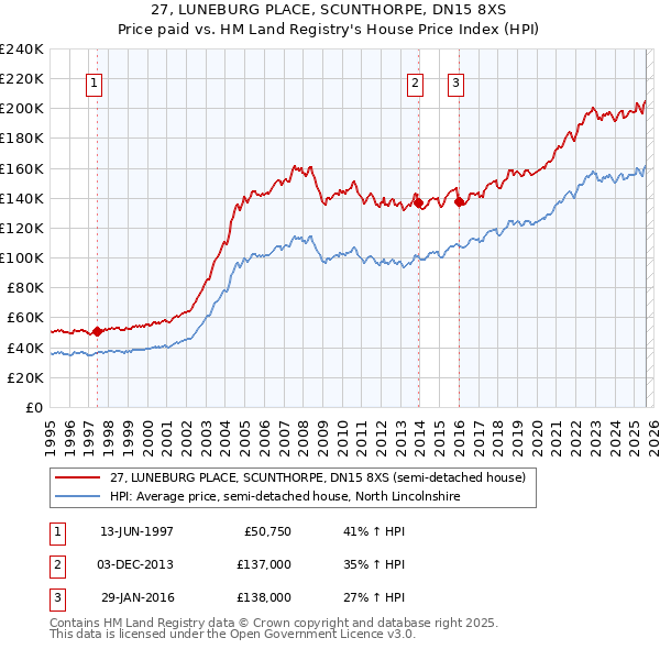27, LUNEBURG PLACE, SCUNTHORPE, DN15 8XS: Price paid vs HM Land Registry's House Price Index