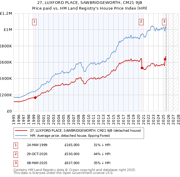 27, LUXFORD PLACE, SAWBRIDGEWORTH, CM21 9JB: Price paid vs HM Land Registry's House Price Index