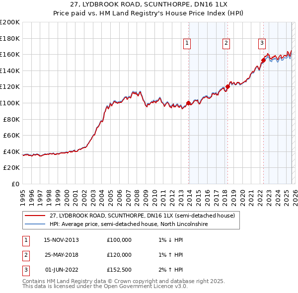 27, LYDBROOK ROAD, SCUNTHORPE, DN16 1LX: Price paid vs HM Land Registry's House Price Index