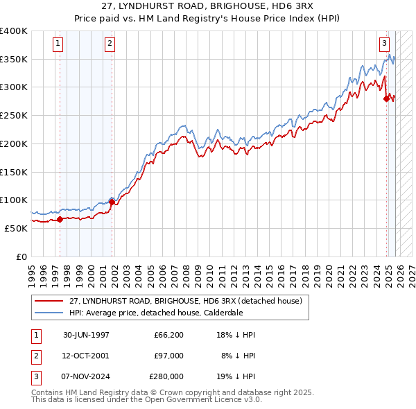 27, LYNDHURST ROAD, BRIGHOUSE, HD6 3RX: Price paid vs HM Land Registry's House Price Index