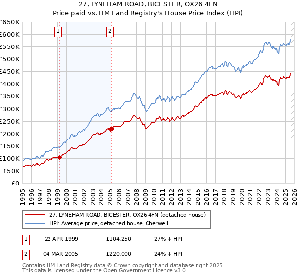 27, LYNEHAM ROAD, BICESTER, OX26 4FN: Price paid vs HM Land Registry's House Price Index