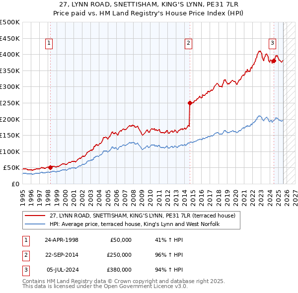 27, LYNN ROAD, SNETTISHAM, KING'S LYNN, PE31 7LR: Price paid vs HM Land Registry's House Price Index