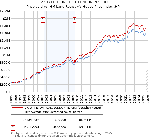 27, LYTTELTON ROAD, LONDON, N2 0DQ: Price paid vs HM Land Registry's House Price Index