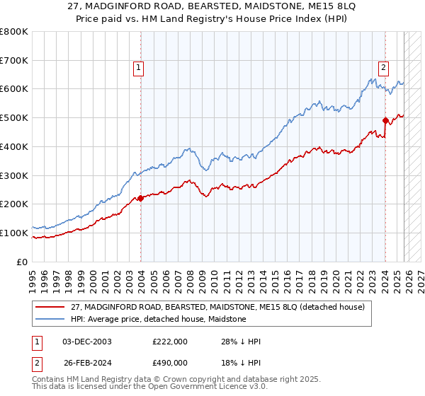 27, MADGINFORD ROAD, BEARSTED, MAIDSTONE, ME15 8LQ: Price paid vs HM Land Registry's House Price Index