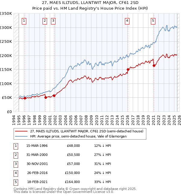 27, MAES ILLTUDS, LLANTWIT MAJOR, CF61 2SD: Price paid vs HM Land Registry's House Price Index