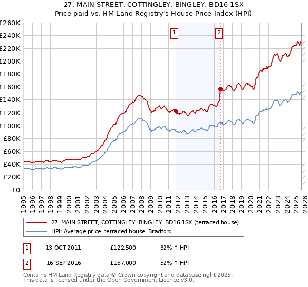 27, MAIN STREET, COTTINGLEY, BINGLEY, BD16 1SX: Price paid vs HM Land Registry's House Price Index