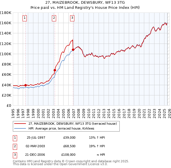 27, MAIZEBROOK, DEWSBURY, WF13 3TG: Price paid vs HM Land Registry's House Price Index