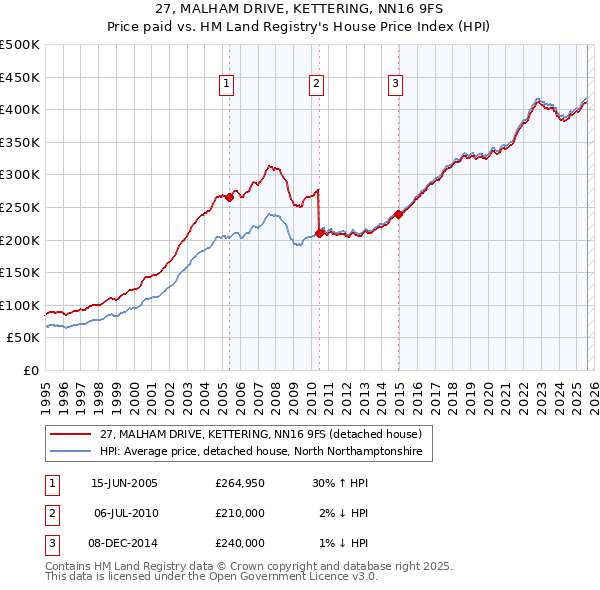 27, MALHAM DRIVE, KETTERING, NN16 9FS: Price paid vs HM Land Registry's House Price Index