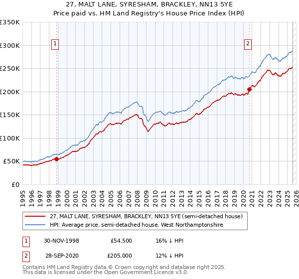 27, MALT LANE, SYRESHAM, BRACKLEY, NN13 5YE: Price paid vs HM Land Registry's House Price Index