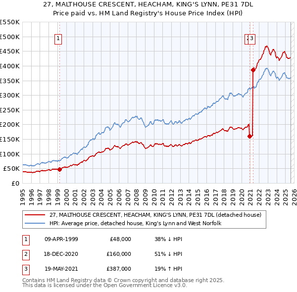 27, MALTHOUSE CRESCENT, HEACHAM, KING'S LYNN, PE31 7DL: Price paid vs HM Land Registry's House Price Index