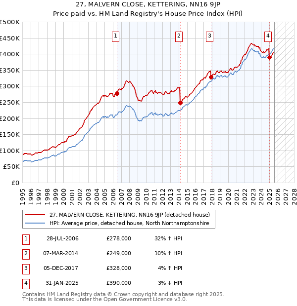 27, MALVERN CLOSE, KETTERING, NN16 9JP: Price paid vs HM Land Registry's House Price Index