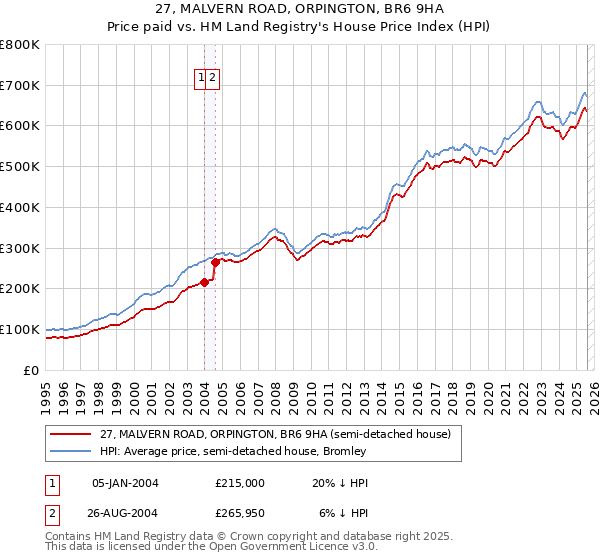 27, MALVERN ROAD, ORPINGTON, BR6 9HA: Price paid vs HM Land Registry's House Price Index