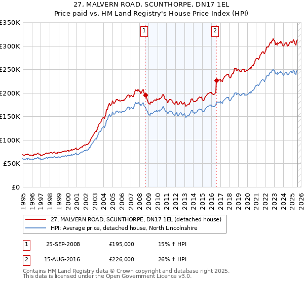27, MALVERN ROAD, SCUNTHORPE, DN17 1EL: Price paid vs HM Land Registry's House Price Index