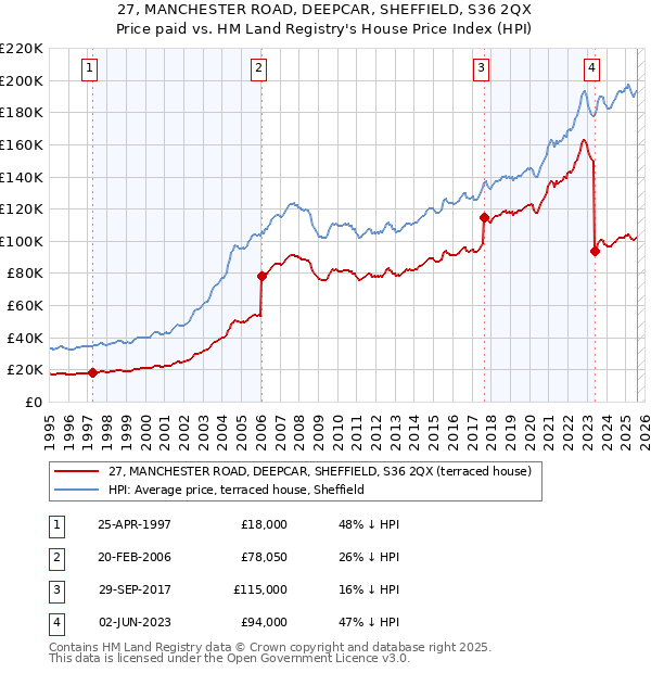 27, MANCHESTER ROAD, DEEPCAR, SHEFFIELD, S36 2QX: Price paid vs HM Land Registry's House Price Index