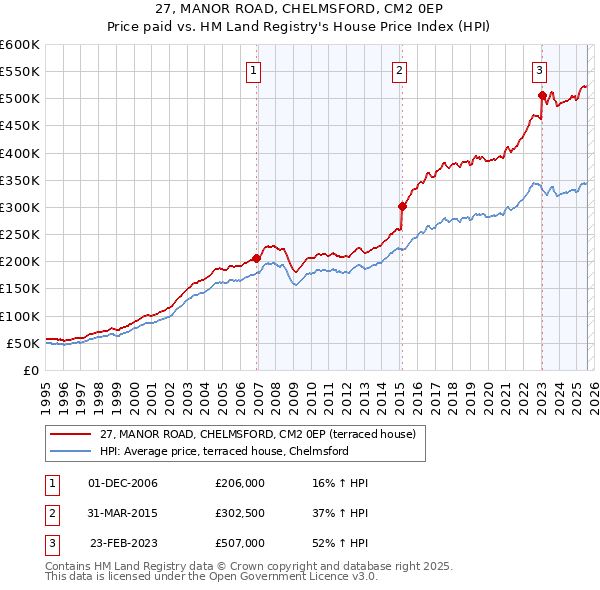 27, MANOR ROAD, CHELMSFORD, CM2 0EP: Price paid vs HM Land Registry's House Price Index