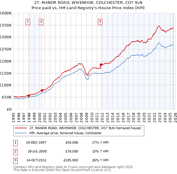 27, MANOR ROAD, WIVENHOE, COLCHESTER, CO7 9LN: Price paid vs HM Land Registry's House Price Index