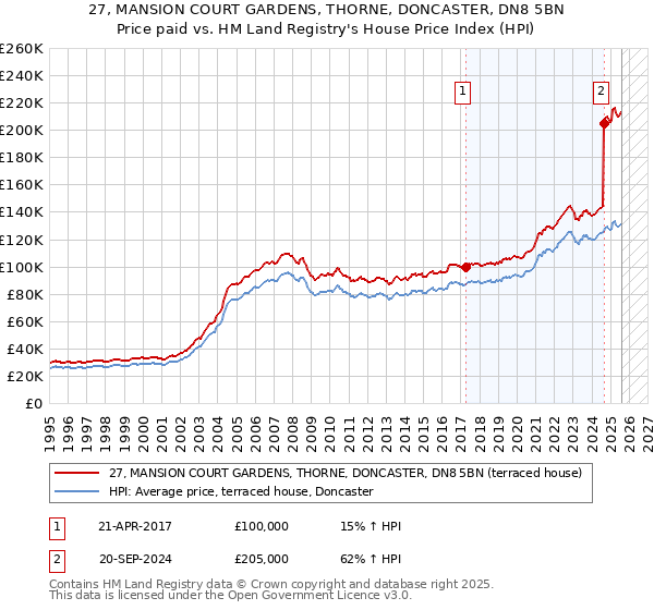 27, MANSION COURT GARDENS, THORNE, DONCASTER, DN8 5BN: Price paid vs HM Land Registry's House Price Index