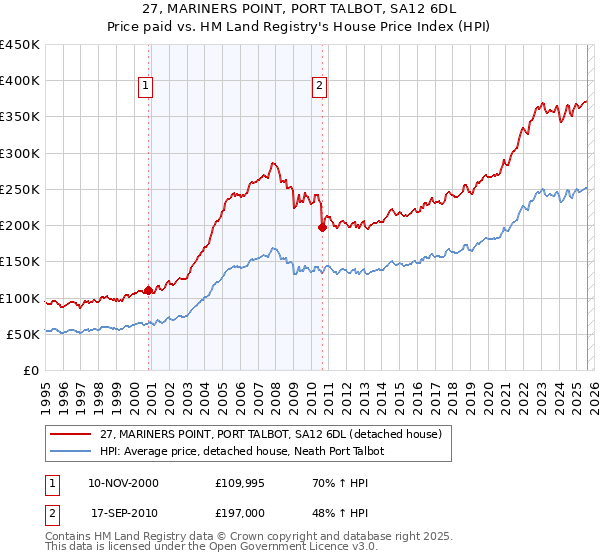 27, MARINERS POINT, PORT TALBOT, SA12 6DL: Price paid vs HM Land Registry's House Price Index