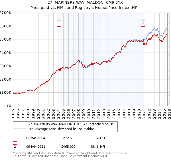 27, MARINERS WAY, MALDON, CM9 6YX: Price paid vs HM Land Registry's House Price Index