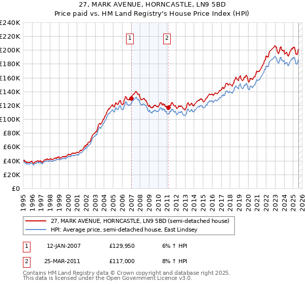 27, MARK AVENUE, HORNCASTLE, LN9 5BD: Price paid vs HM Land Registry's House Price Index