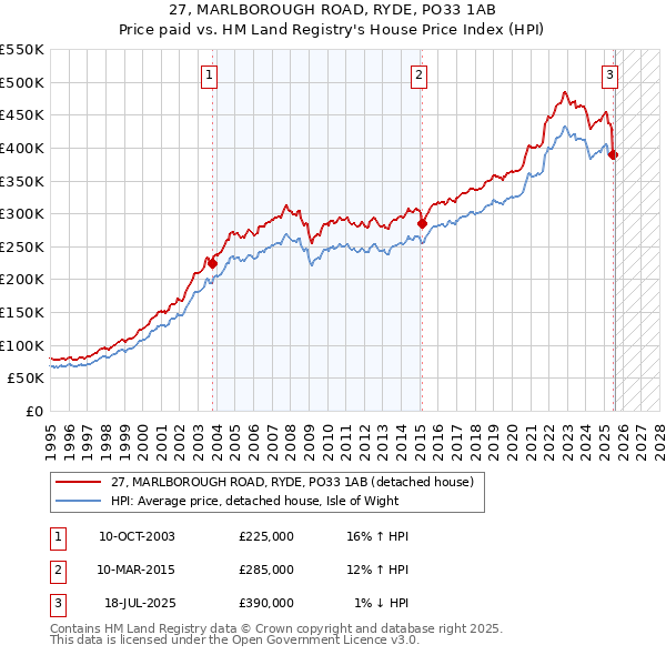 27, MARLBOROUGH ROAD, RYDE, PO33 1AB: Price paid vs HM Land Registry's House Price Index
