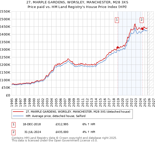 27, MARPLE GARDENS, WORSLEY, MANCHESTER, M28 3XS: Price paid vs HM Land Registry's House Price Index