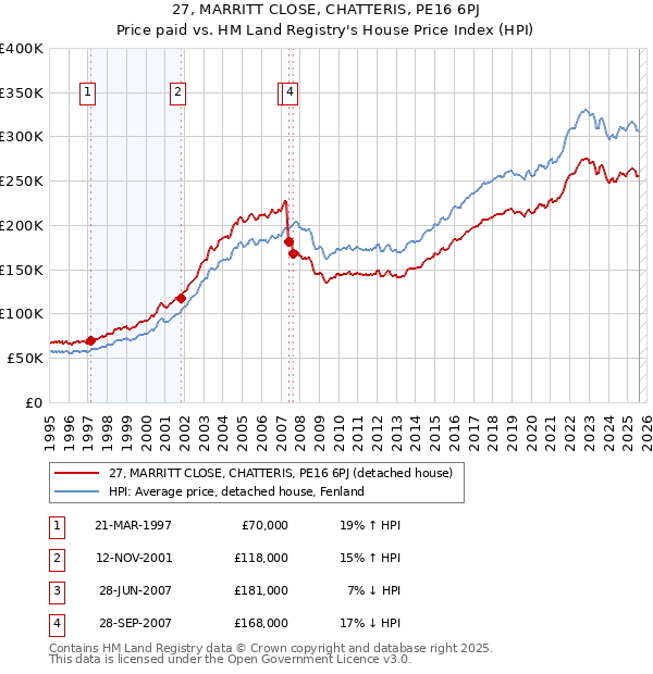 27, MARRITT CLOSE, CHATTERIS, PE16 6PJ: Price paid vs HM Land Registry's House Price Index