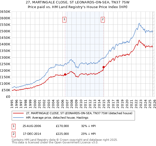 27, MARTINGALE CLOSE, ST LEONARDS-ON-SEA, TN37 7SW: Price paid vs HM Land Registry's House Price Index