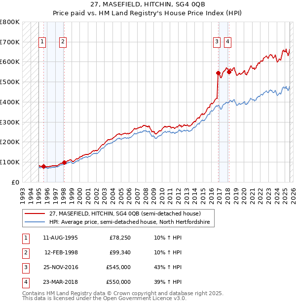 27, MASEFIELD, HITCHIN, SG4 0QB: Price paid vs HM Land Registry's House Price Index