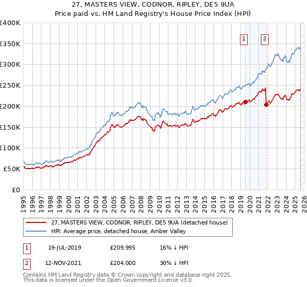 27, MASTERS VIEW, CODNOR, RIPLEY, DE5 9UA: Price paid vs HM Land Registry's House Price Index