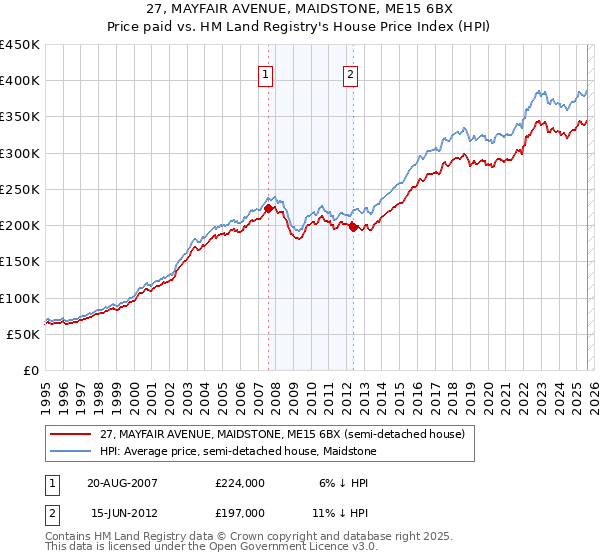 27, MAYFAIR AVENUE, MAIDSTONE, ME15 6BX: Price paid vs HM Land Registry's House Price Index