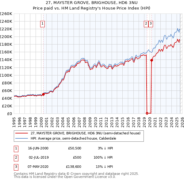 27, MAYSTER GROVE, BRIGHOUSE, HD6 3NU: Price paid vs HM Land Registry's House Price Index