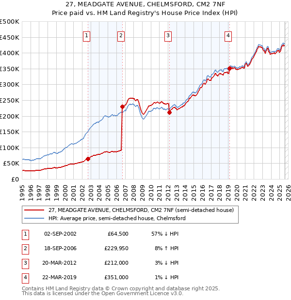 27, MEADGATE AVENUE, CHELMSFORD, CM2 7NF: Price paid vs HM Land Registry's House Price Index