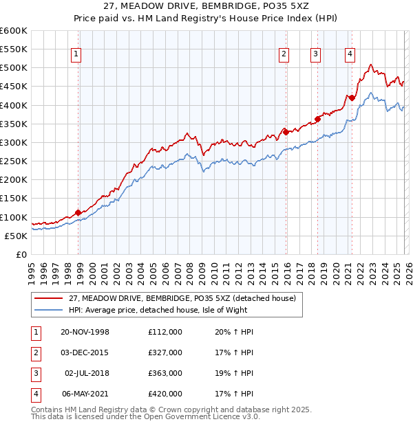 27, MEADOW DRIVE, BEMBRIDGE, PO35 5XZ: Price paid vs HM Land Registry's House Price Index