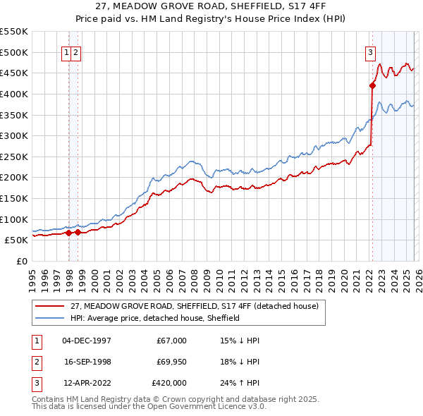 27, MEADOW GROVE ROAD, SHEFFIELD, S17 4FF: Price paid vs HM Land Registry's House Price Index