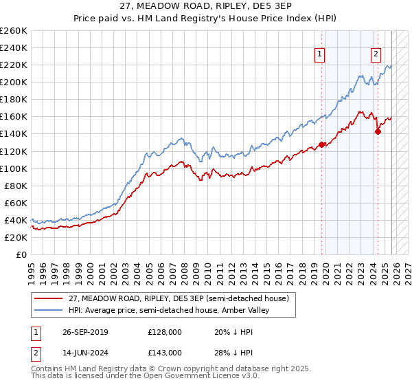 27, MEADOW ROAD, RIPLEY, DE5 3EP: Price paid vs HM Land Registry's House Price Index