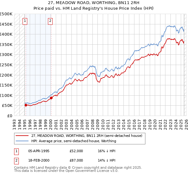27, MEADOW ROAD, WORTHING, BN11 2RH: Price paid vs HM Land Registry's House Price Index