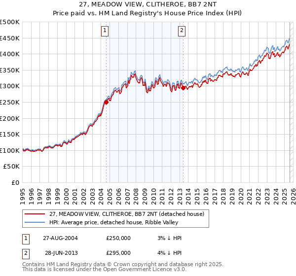 27, MEADOW VIEW, CLITHEROE, BB7 2NT: Price paid vs HM Land Registry's House Price Index