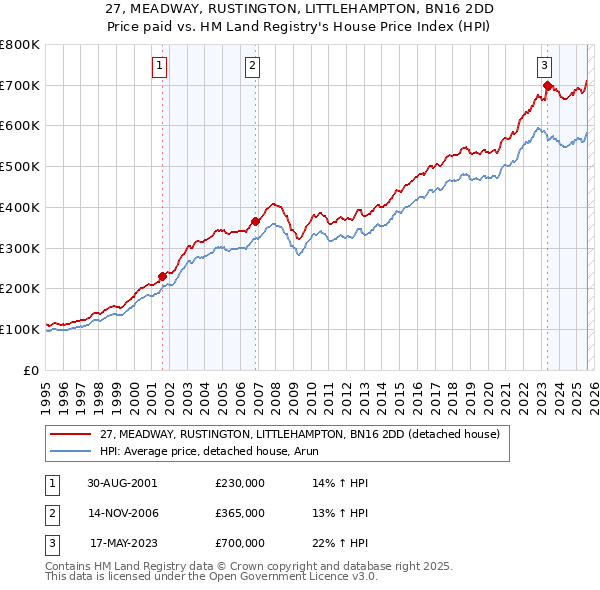 27, MEADWAY, RUSTINGTON, LITTLEHAMPTON, BN16 2DD: Price paid vs HM Land Registry's House Price Index