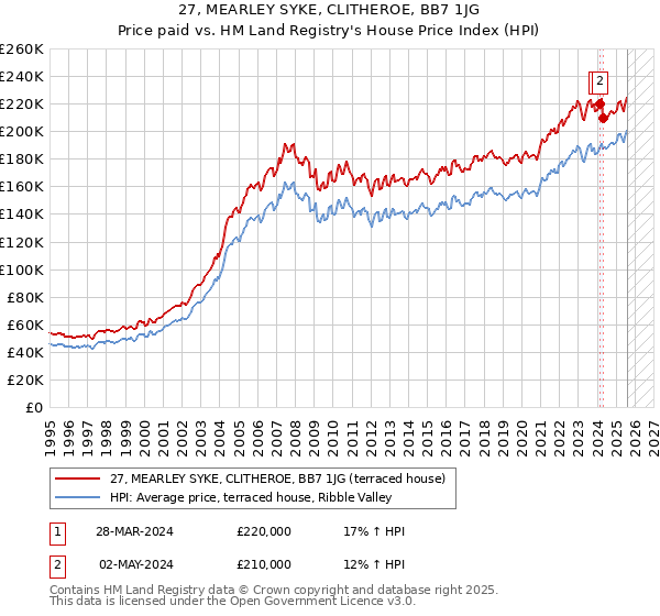 27, MEARLEY SYKE, CLITHEROE, BB7 1JG: Price paid vs HM Land Registry's House Price Index