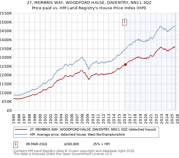 27, MEMBRIS WAY, WOODFORD HALSE, DAVENTRY, NN11 3QZ: Price paid vs HM Land Registry's House Price Index