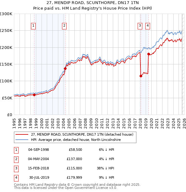 27, MENDIP ROAD, SCUNTHORPE, DN17 1TN: Price paid vs HM Land Registry's House Price Index