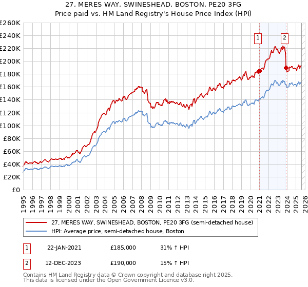 27, MERES WAY, SWINESHEAD, BOSTON, PE20 3FG: Price paid vs HM Land Registry's House Price Index