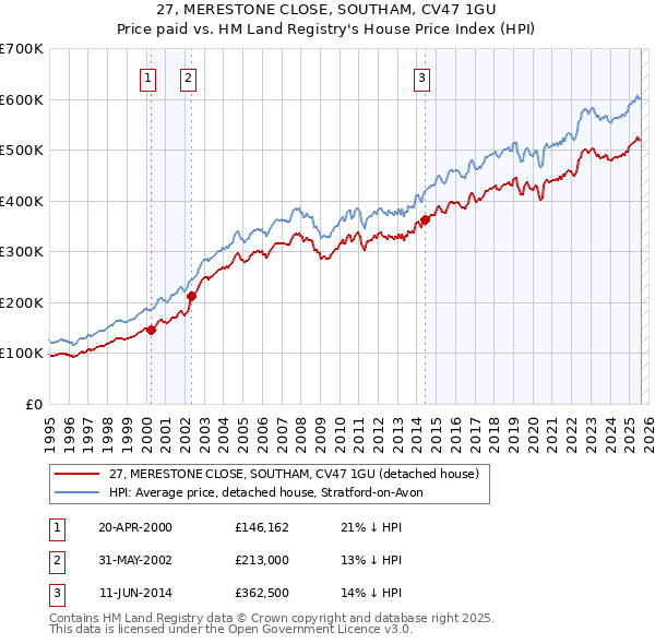 27, MERESTONE CLOSE, SOUTHAM, CV47 1GU: Price paid vs HM Land Registry's House Price Index