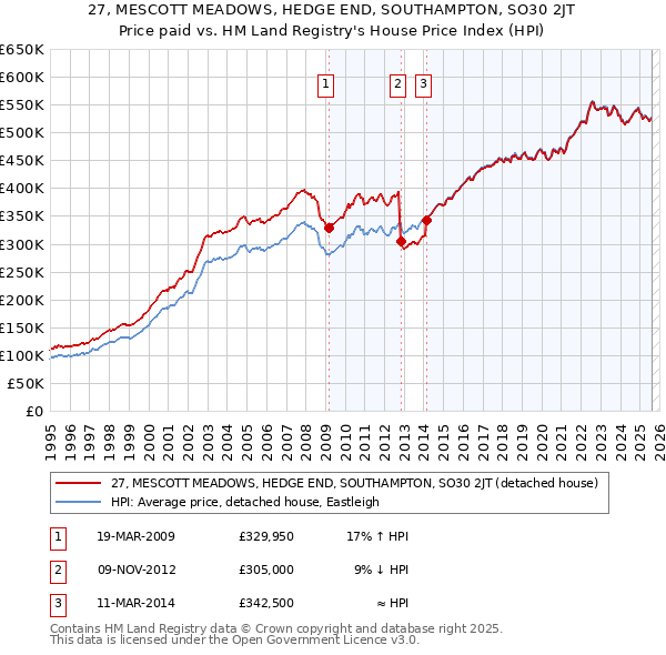 27, MESCOTT MEADOWS, HEDGE END, SOUTHAMPTON, SO30 2JT: Price paid vs HM Land Registry's House Price Index