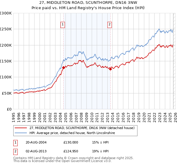 27, MIDDLETON ROAD, SCUNTHORPE, DN16 3NW: Price paid vs HM Land Registry's House Price Index